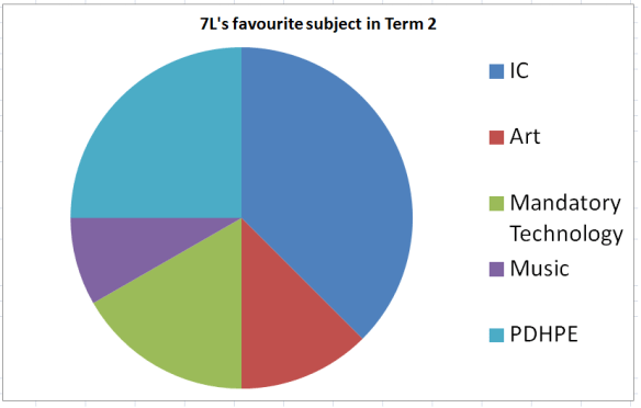 A pie graph showing students' favourite subjects