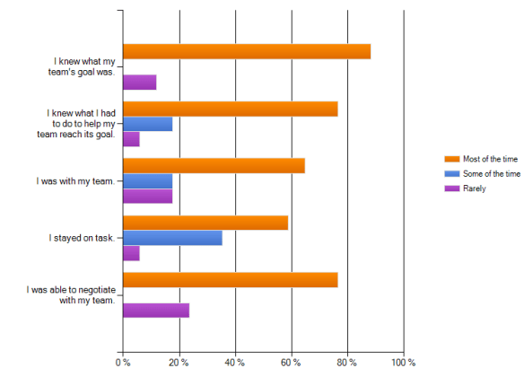 student survey results for self regulation