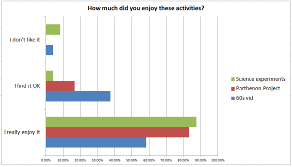 bar graph showing students' enjoyment of activities