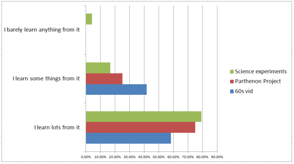 bar graph showing how much students thought they learnt from different activities