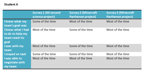 student A's survey data over time