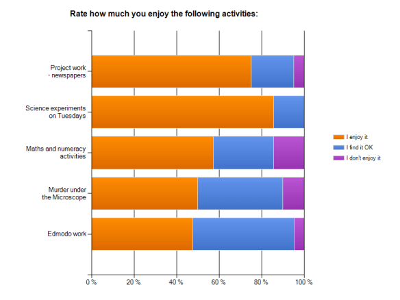 enjoy activities A sector bar graph showing year 7's enjoyment rating of different activities