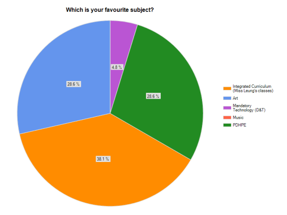 fave subject A pie chart of Year 7's favourite subject