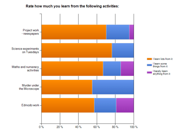 learn activities A sector bar graph showing how much year 7s learn from different activities