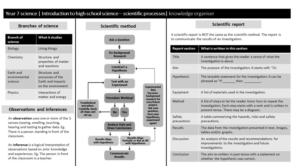 An image of a knowledge organiser for scientific processes