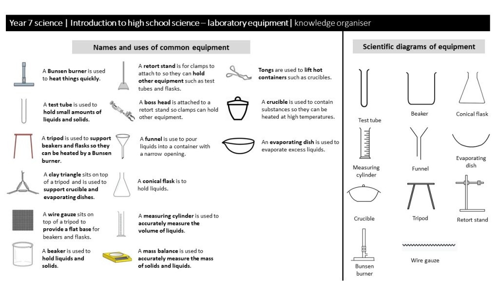 An image of a knowledge organiser for laboratory equipment